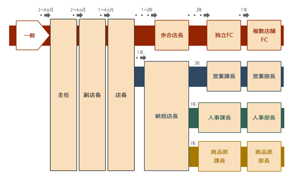 キャリアアップ